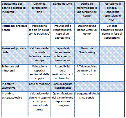 TAbella perizie dott. Giovanni Matera psicologo Altamura Gravina